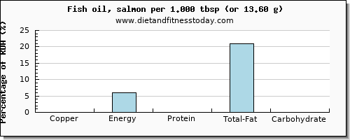 copper and nutritional content in fish oil